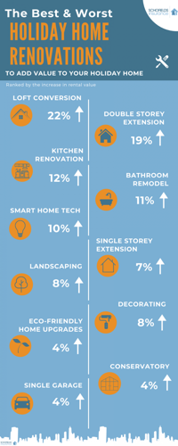 Infographic on renovations that increase value by percentage