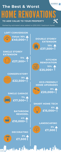 Infographic on renovations that increase value